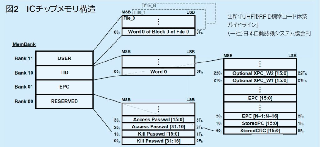 ICチップメモリ構造