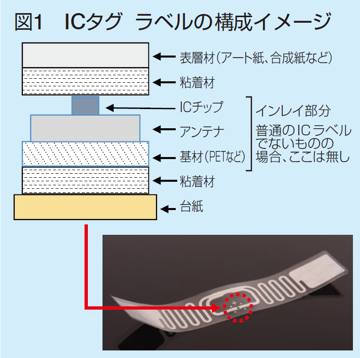 ICタグ ラベルの構成イメージ