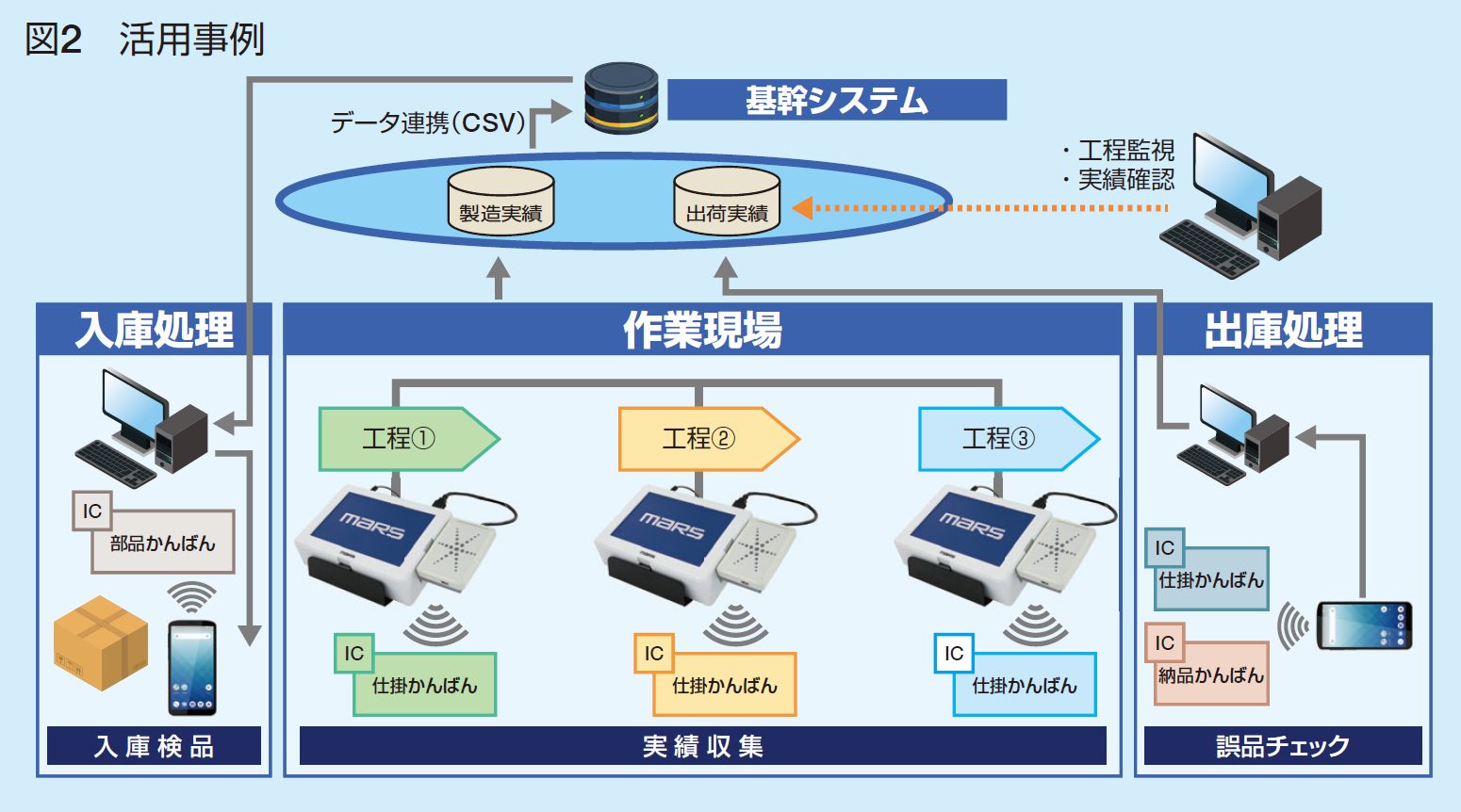 IC仕掛カンバンによる作業実績収集システム事例