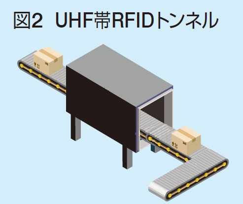 UHF帯RFID一括読み取り装置