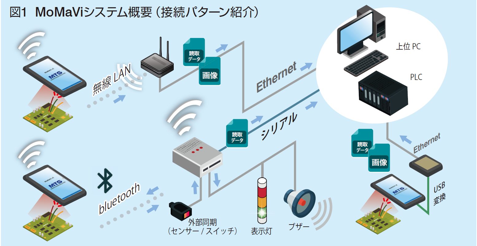MoMaViシステム概要（接続パターン紹介）
