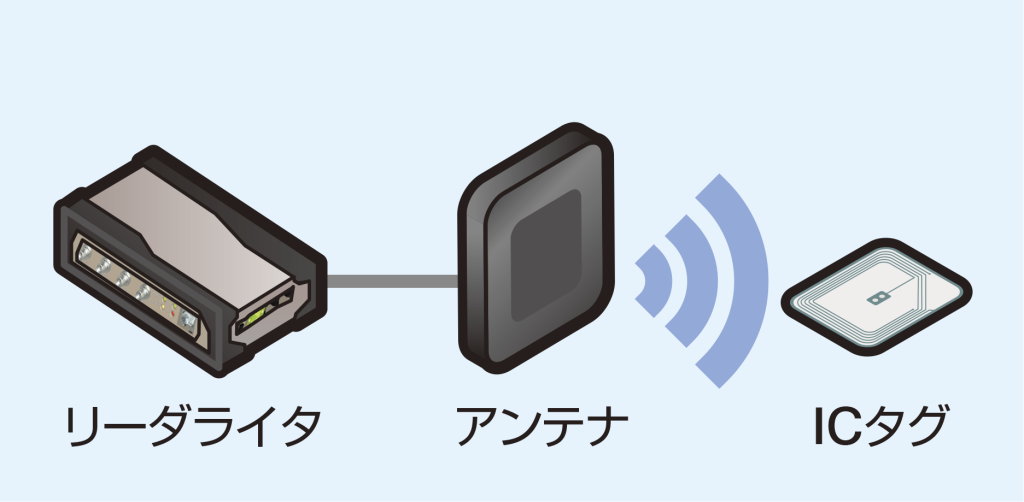 UHF帯RFIDシステム