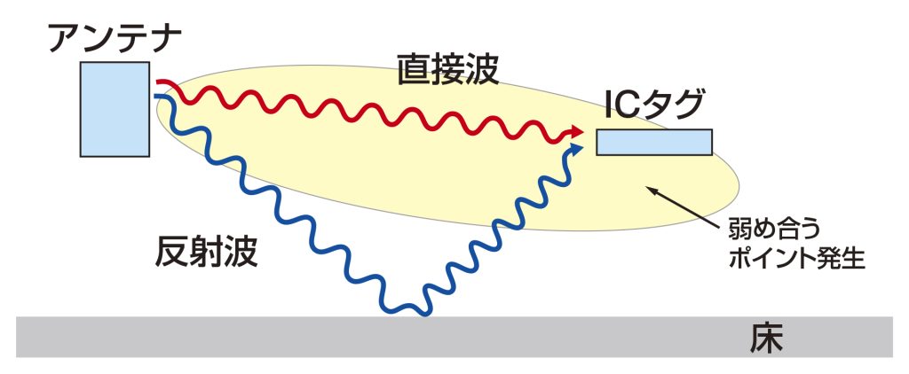 マルチパス現象(Field hole , ヌルポイント)