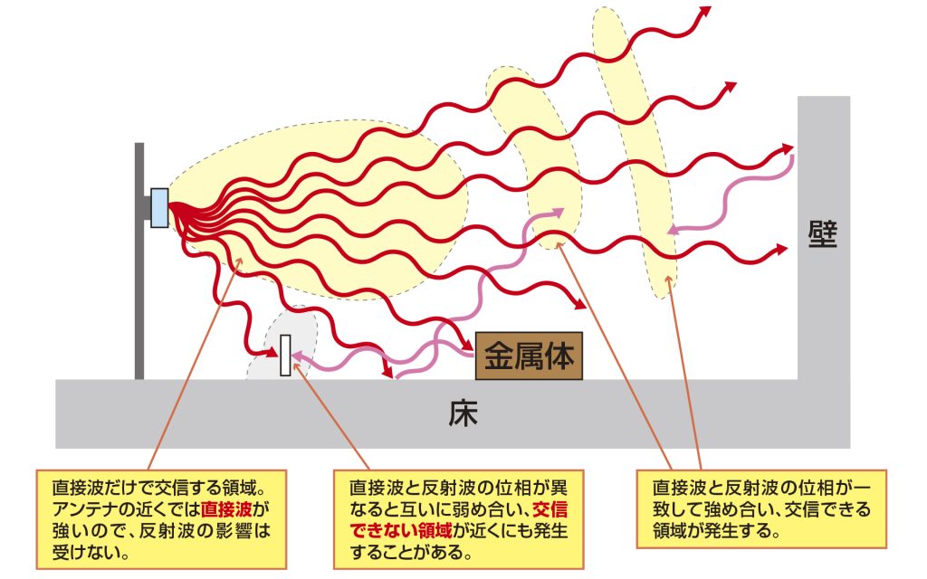 マルチパス現象(Field hole , ヌルポイント)