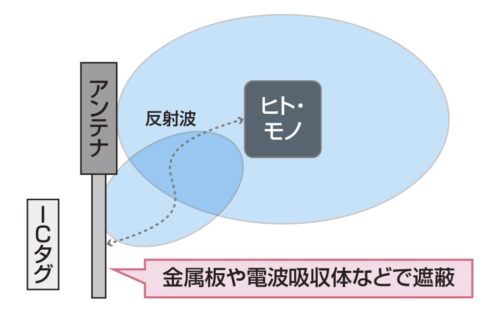 電波の反射への対処法