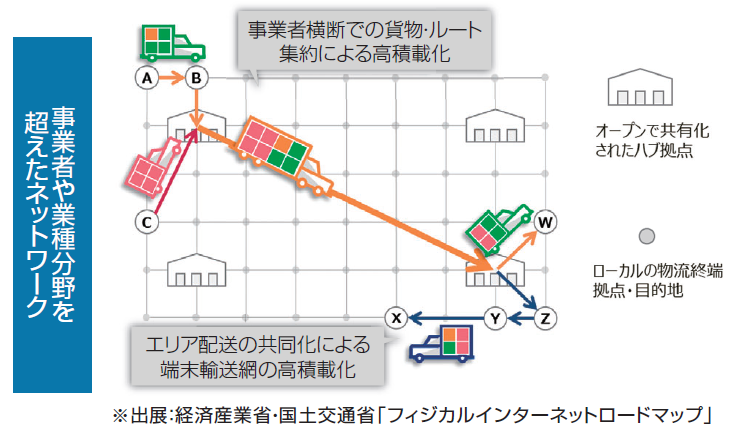 フィジカルインターネットによる事業者や業種分野を超えたネットワーク