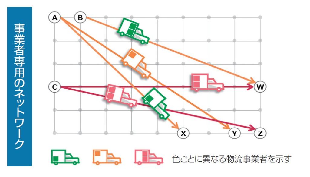 フィジカルインターネット以前の事業者専用のネットワーク