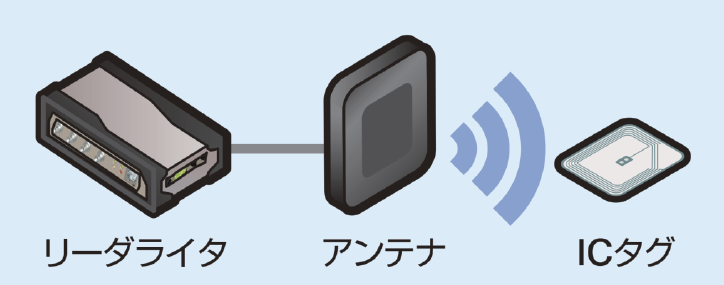 管理対象に識別情報を持たせるためのICタグ、それを読みとるためのアンテナや、リーダライタがRFIDの構成要素となります。