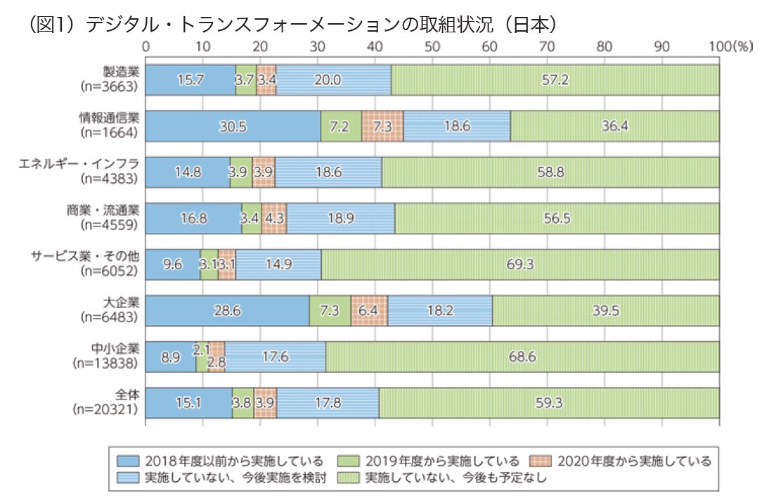（図1）デジタル・トランスフォーメーションの取組状況（日本）