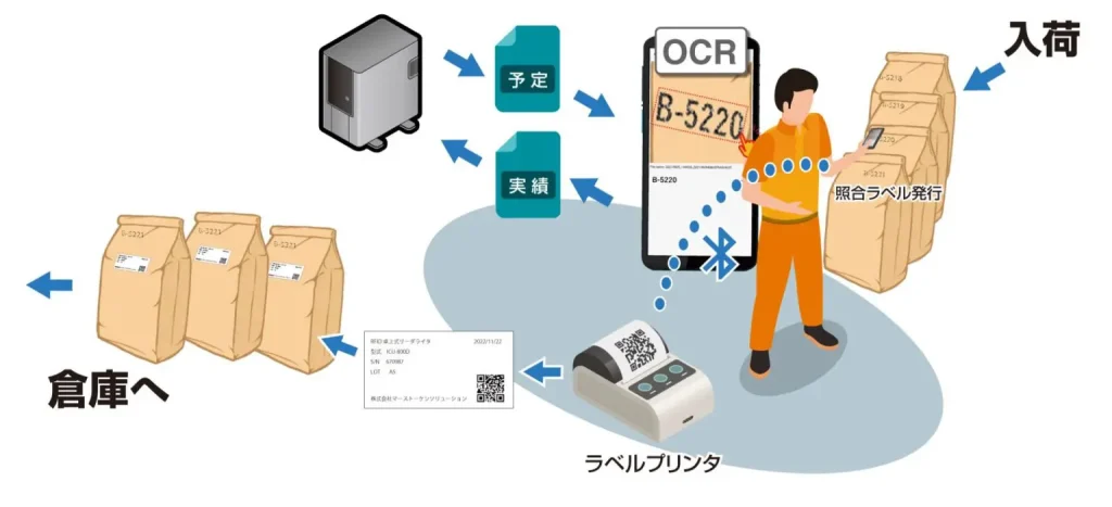 OCRで読み取った情報から、設定した内容でラベルを発行します。指定した項目をQRコード印字します。