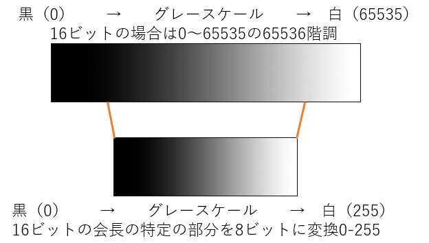 ビット数と諧調