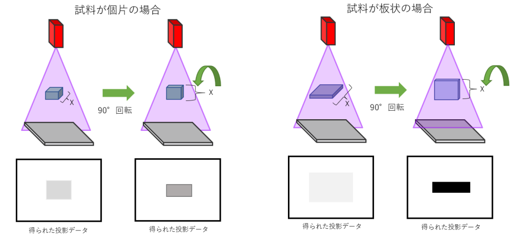試料を回転させた場合の投影データ