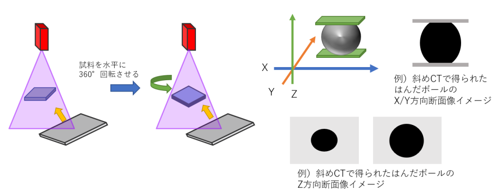 傾斜CTの場合