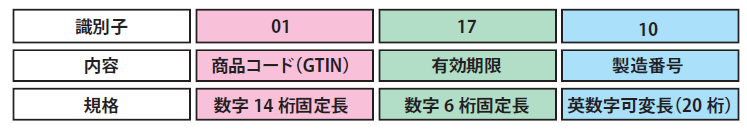 第6図 代表的なアプリケーション識別子