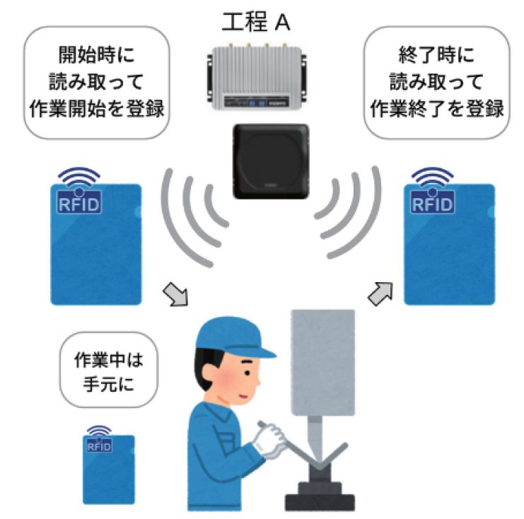 STEP2 作業開始時と終了時にICタグを読取り進捗を登録