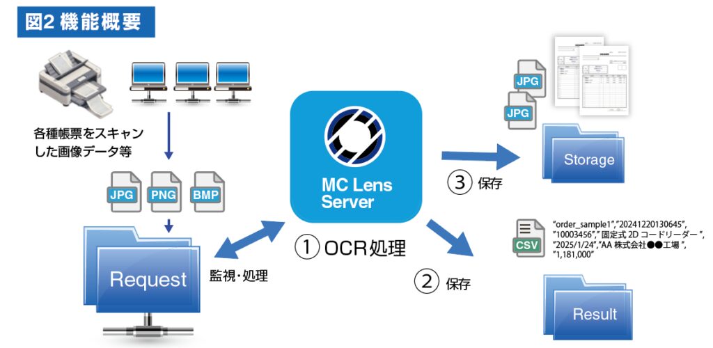 MC Lens Server 機能概要