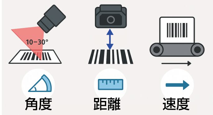 読取精度を左右する三要素は照射角度、焦点距離、対象の移動速度です。