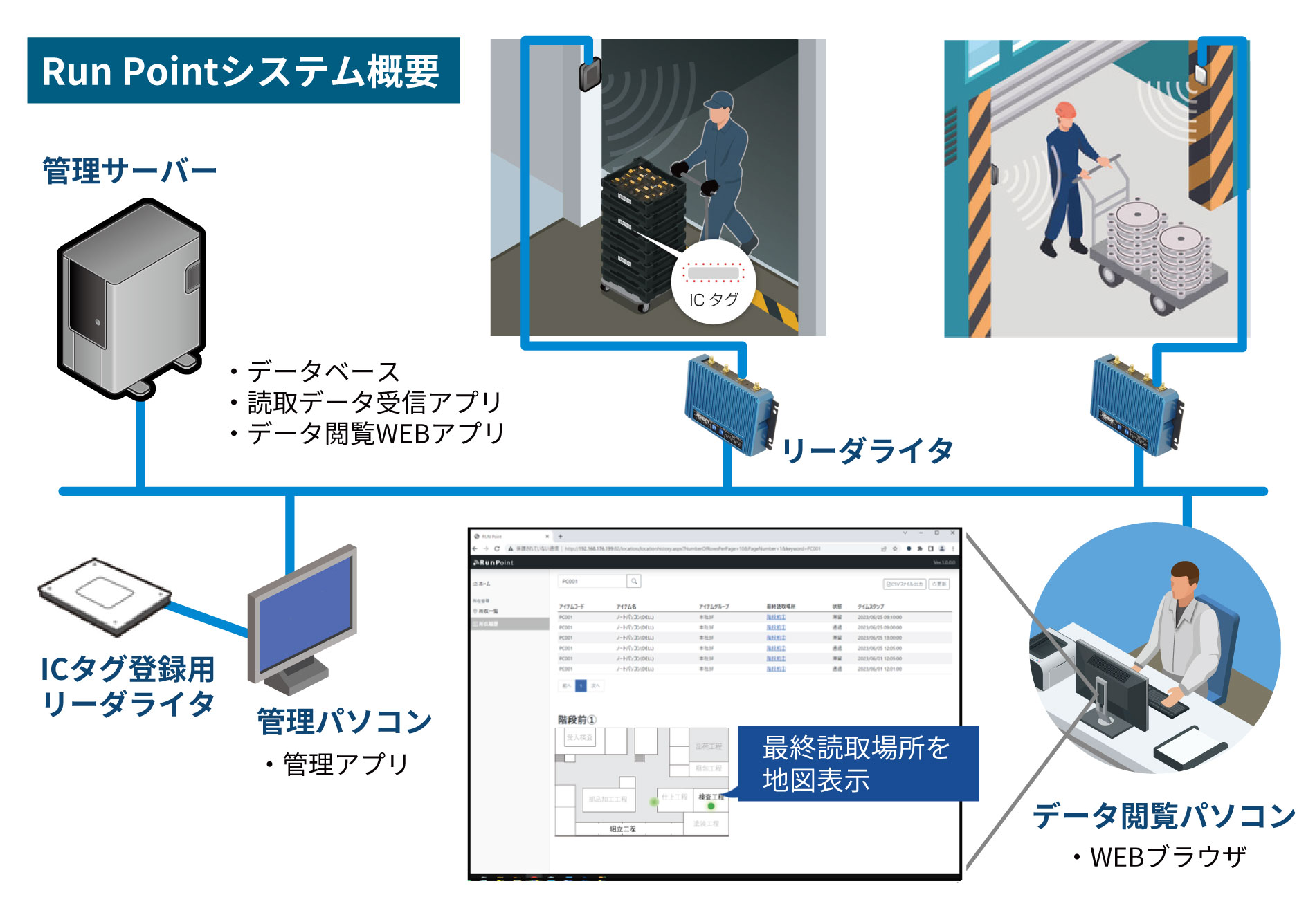 RunPointシステム概要