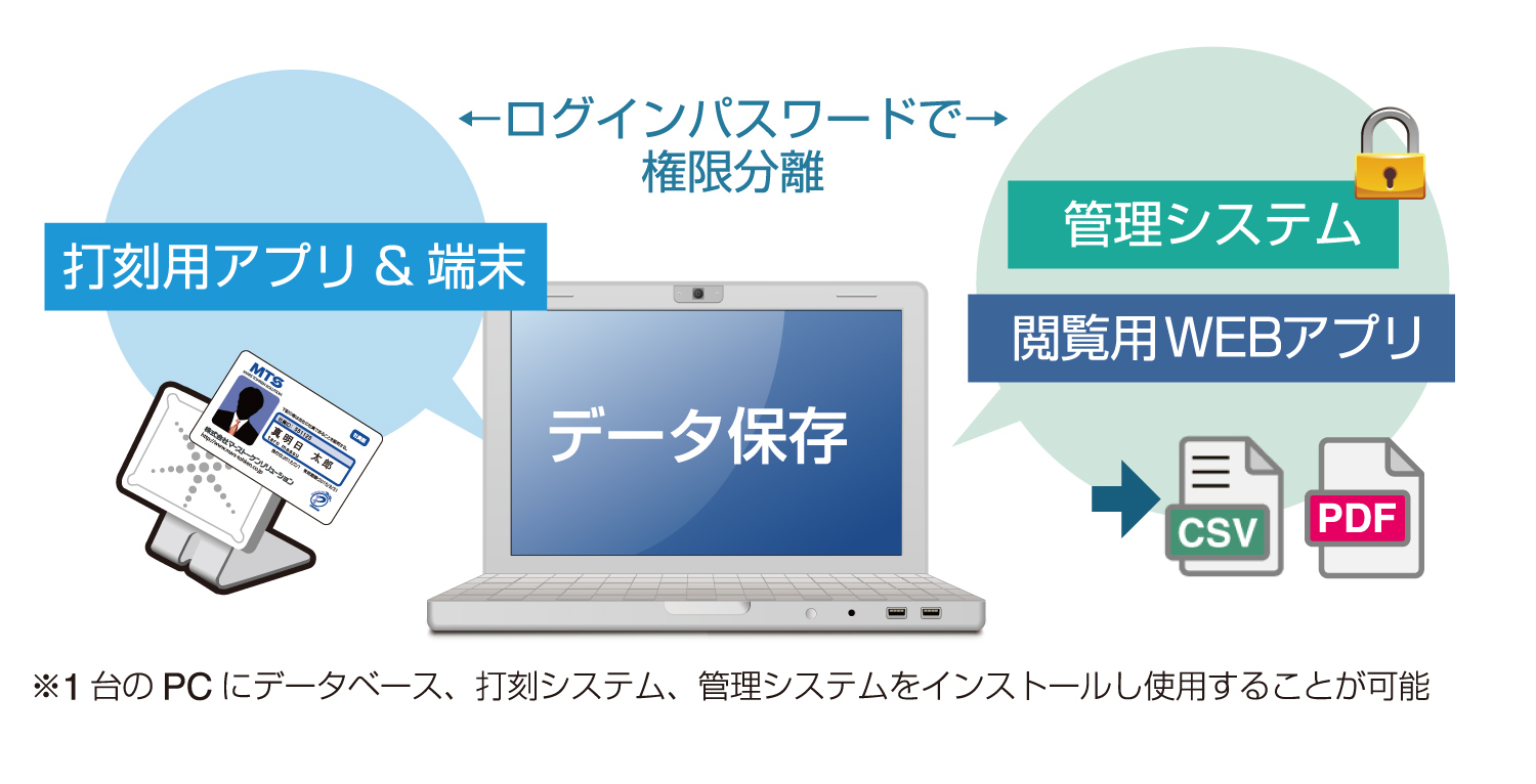 1台構成で拠点単位のスモールスタートが可能
