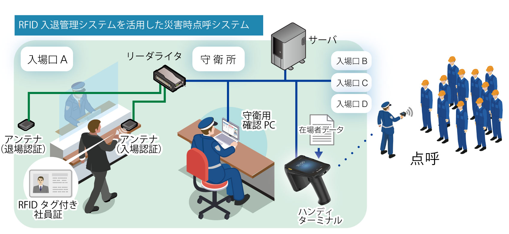 RFID入退管理システムを活用した災害時点呼システム