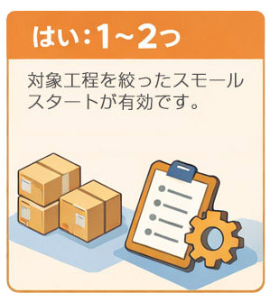 「はい：1～2つ」→ 対象工程を絞ったスモールスタートが有効です