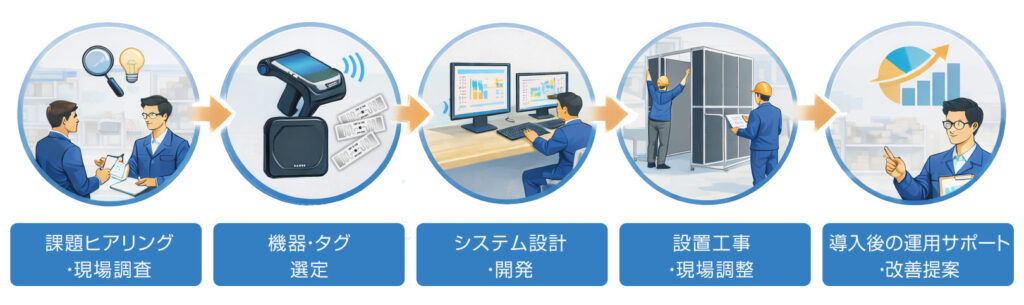 課題整理から運用までワンストップ支援
・課題ヒアリング・現場調査
・機器・タグ選定
・システム設計・開発
・設置工事・現場調整

導入後の運用サポート・改善提案