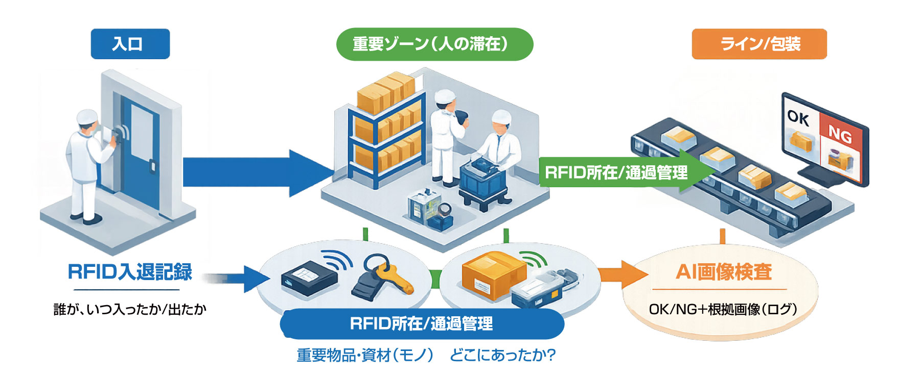 全体像：RFID×AI画像検査でつくる「証跡の連鎖」