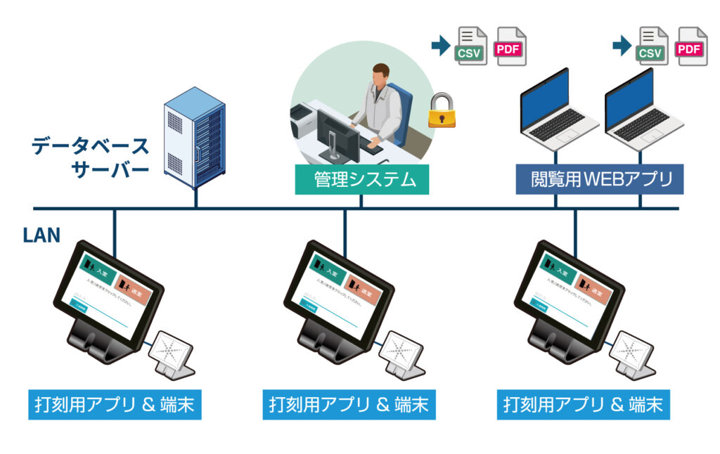 入退記録管理システム 「RF Smart Entry」