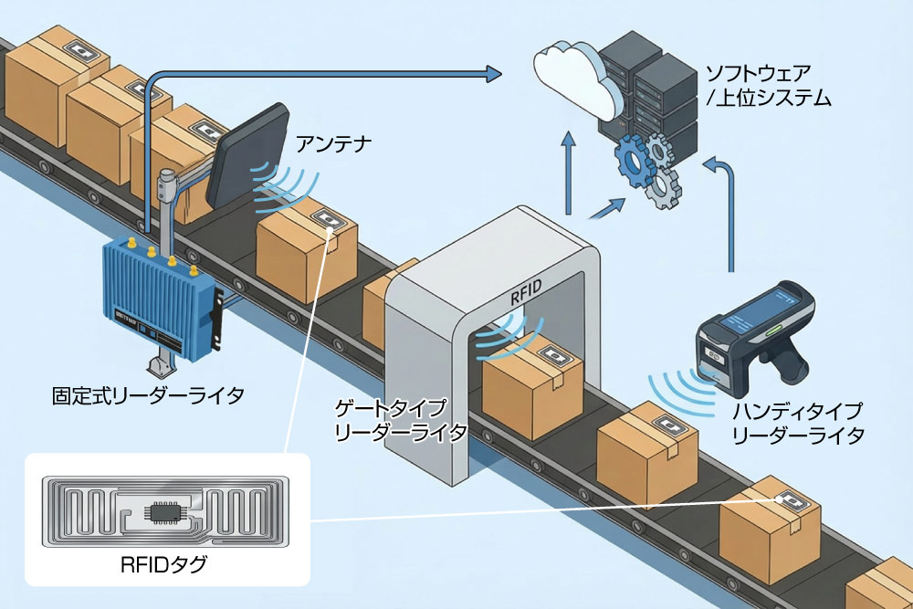 RFIDシステムの基本構成