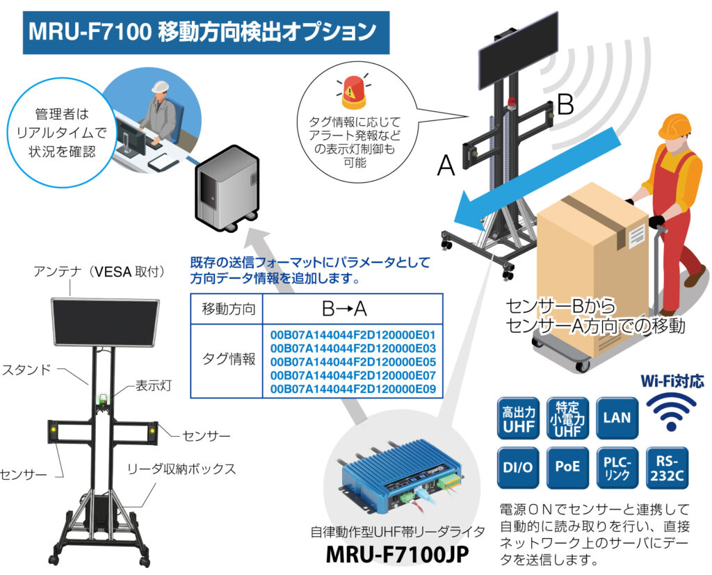 MRU-F7100移動方向検出（方向検知）オプション概要