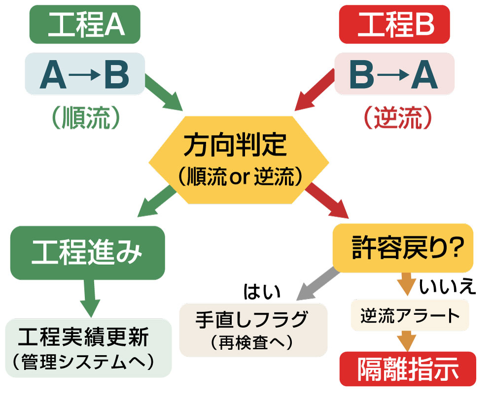 工程の順流／逆流フラグ（製造メイン）