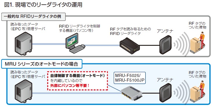 現場でのリーダライタの運用