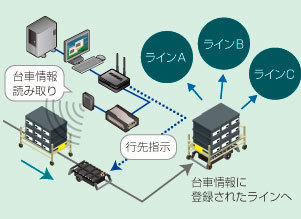 部品搬送の行先管理が可能・指示の精度アップ(ヒューマンエラー防止)