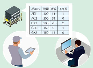 AGVが搬送している 部品情報と数量を把握