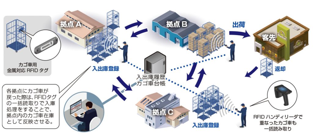 UHF帯RFIDによるカゴ車・リターナブル容器管理システム運用フロー
