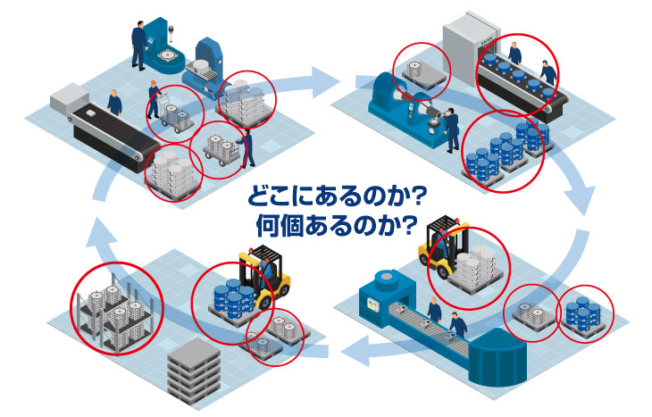 UHF帯RFIDによる所在管理/通過管理
システム導入前