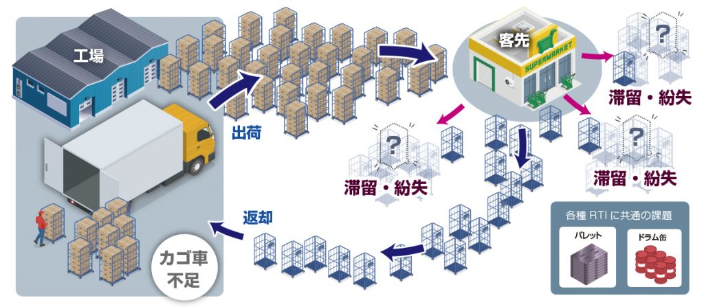 UHF帯RFIDによるカゴ車・リターナブル容器導入前