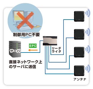 自律動作で上位システム開発削減(オートモード)