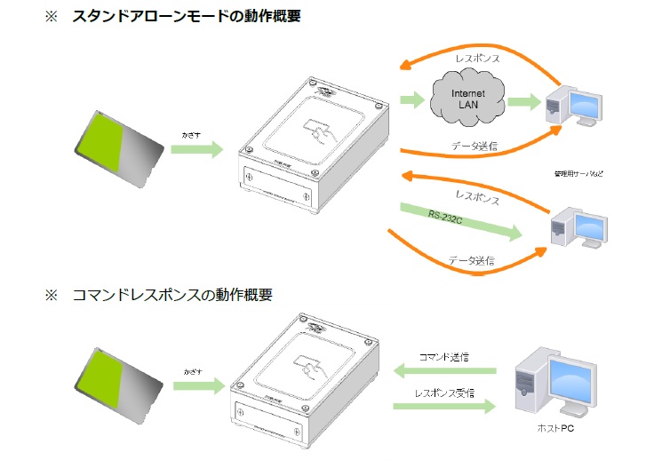 2つの動作モードを選択可能
