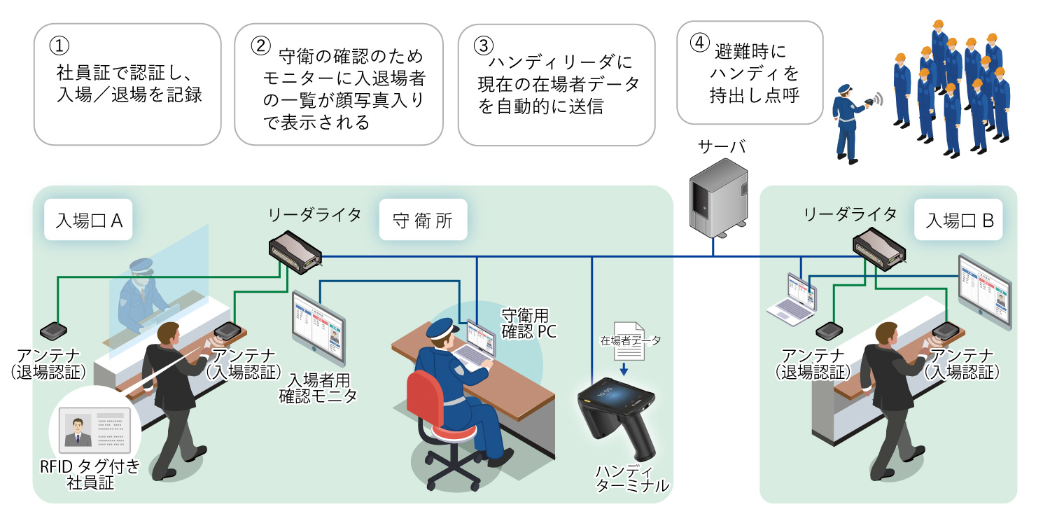 避難点呼システム概要