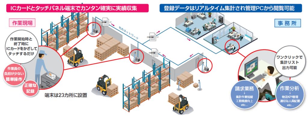 WMステーション事例