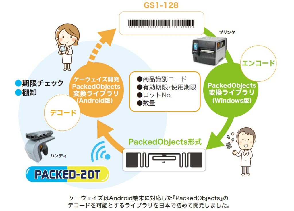 『PackedObjects』のデコードを可能とするAndroid端末対応ライブラリ