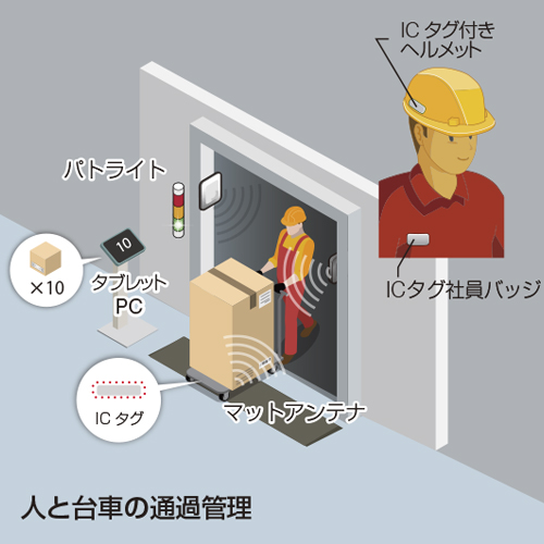 人と台車の通過管理