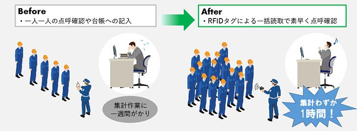 RFID導入効果集計作業の自動化
