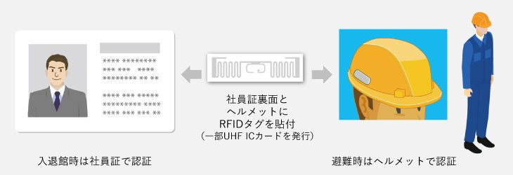 社員証裏面とヘルメットにRFIDタグを添付