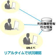 リアルタイムで状況確認