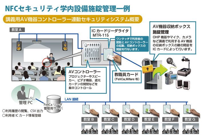 ＮＦＣセキュリティ学内設備施錠管理例