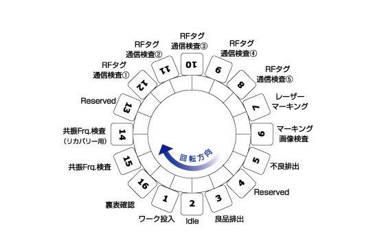ロータリーインデックス方式16ステーション