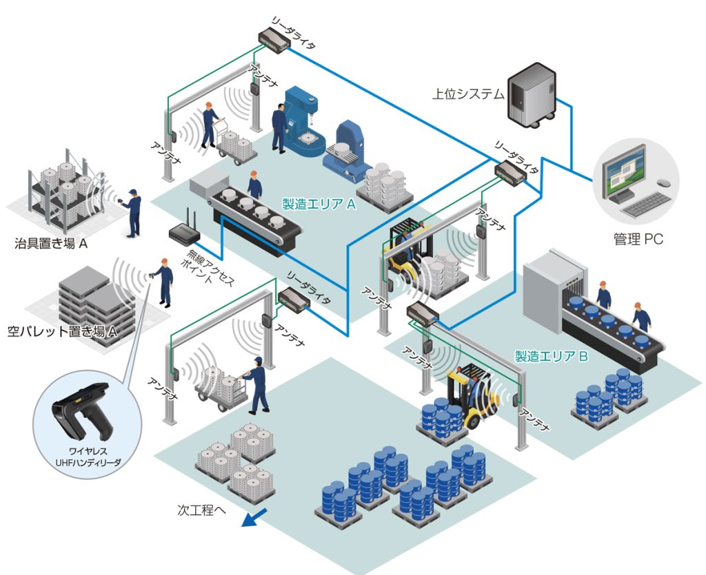 UHF帯RFIDによる所在管理/通過管理
システム概要