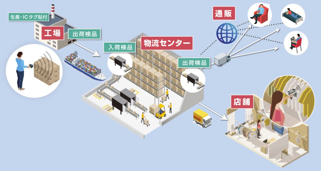 UHF帯RFIDによるアパレル業界 入出荷検品/棚卸効率化　システム概要